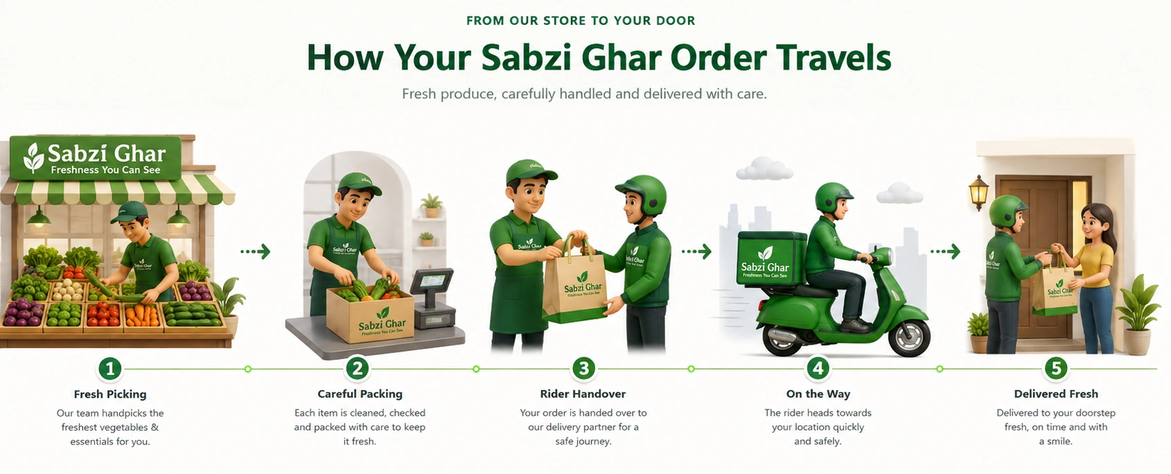 Sabzi Ghar: How Your Sabzi Ghar Order Travels. Fresh picking, careful packing, rider handover, on the way, delivered fresh.